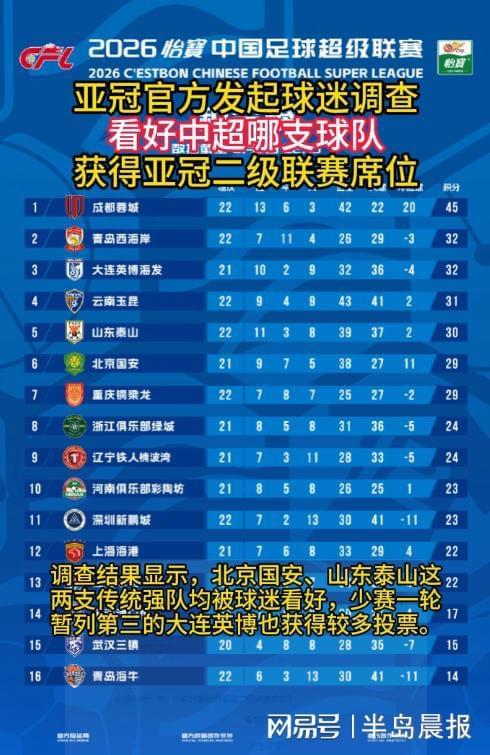 亚冠官方发起球迷调查：看好中超哪支球队 获得亚冠二级联赛席位